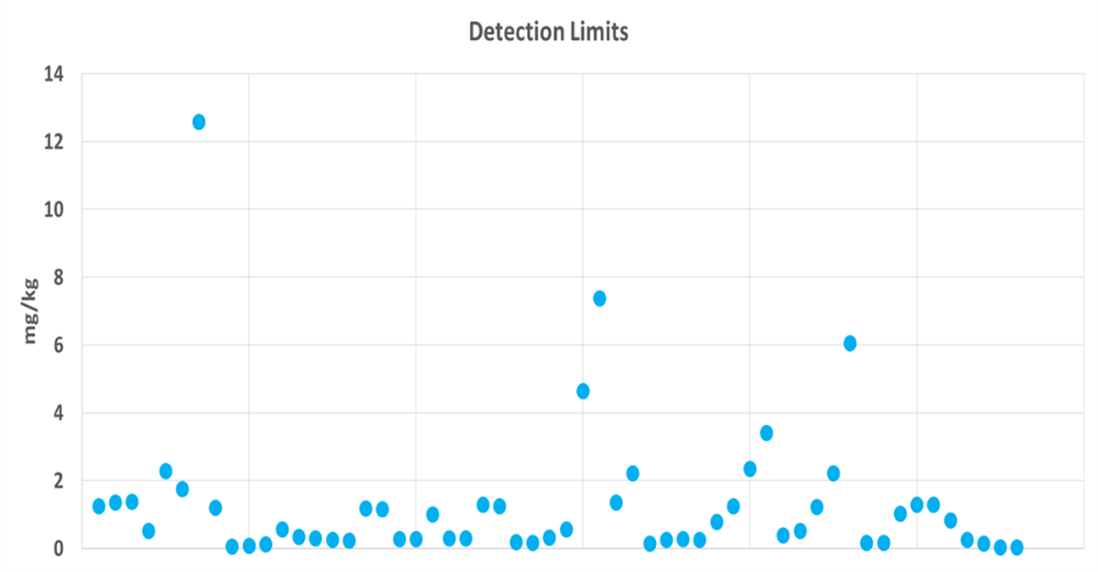 Detection limits in accordance with ISO15093:2020 test method