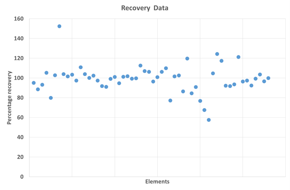 Recovery data in accordance with ISO15093:2020 test method