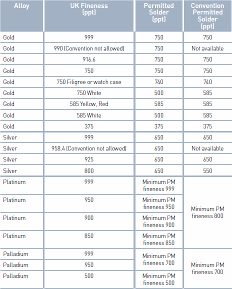 Precious metal fineness standard for UK hallmarking