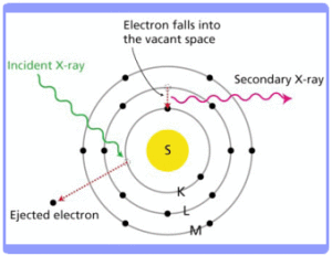 How an XRF machine works